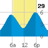 Bournedale tide chart for Wednesday, September 29, 2021