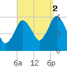 Bournedale tide chart for Thursday, September 2, 2021