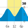 Bournedale tide chart for Thursday, September 30, 2021