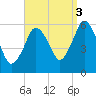 Bournedale tide chart for Friday, September 3, 2021