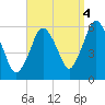 Bournedale tide chart for Saturday, September 4, 2021