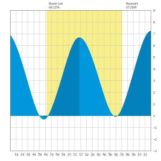 Bournedale tide chart for Tuesday, September 7, 2021
