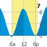 Bournedale tide chart for Tuesday, September 7, 2021