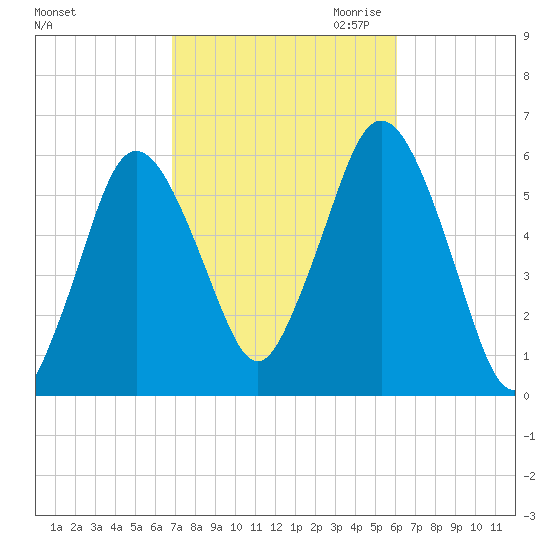 Bournedale tide chart for Wednesday, October 13, 2021