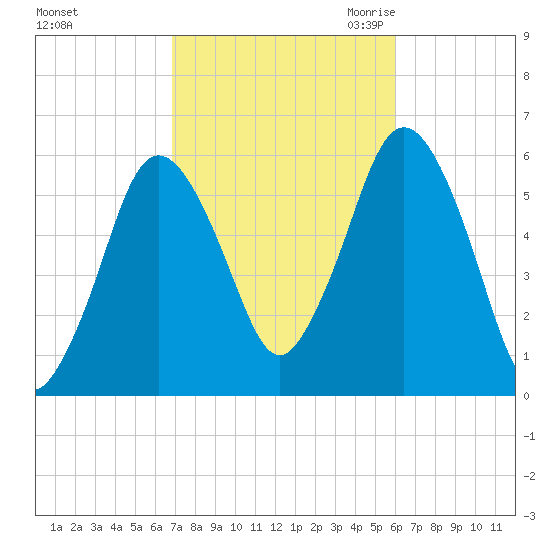 Bournedale tide chart for Thursday, October 14, 2021
