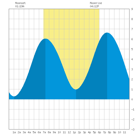 Bournedale tide chart for Friday, October 15, 2021