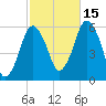 Bournedale tide chart for Friday, October 15, 2021