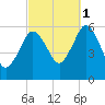 Bournedale tide chart for Friday, October 1, 2021