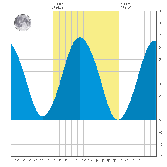 Bournedale tide chart for Wednesday, October 20, 2021