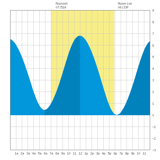 Bournedale tide chart for Thursday, October 21, 2021