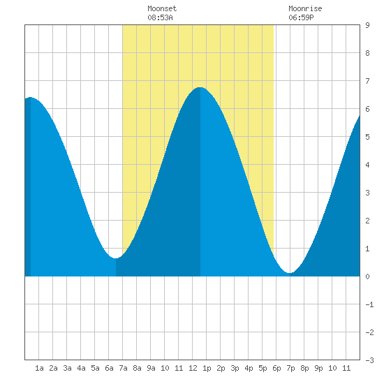 Bournedale tide chart for Friday, October 22, 2021