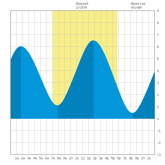 Bournedale tide chart for Sunday, October 24, 2021