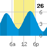 Bournedale tide chart for Tuesday, October 26, 2021