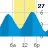 Bournedale tide chart for Wednesday, October 27, 2021