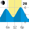 Bournedale tide chart for Thursday, October 28, 2021