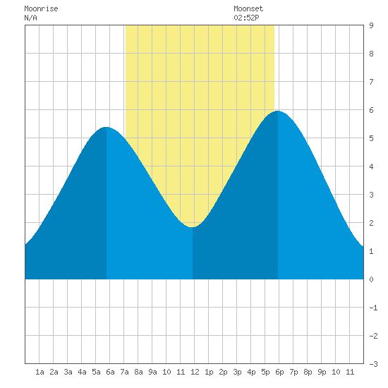 Bournedale tide chart for Friday, October 29, 2021