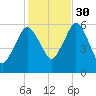 Bournedale tide chart for Saturday, October 30, 2021