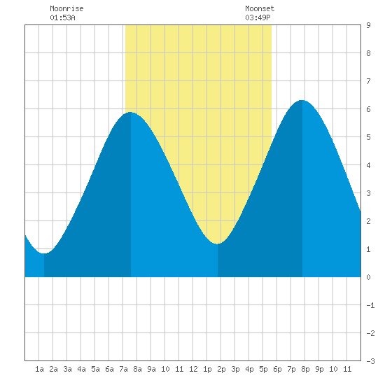 Bournedale tide chart for Sunday, October 31, 2021