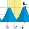 Bournedale tide chart for Sunday, October 31, 2021