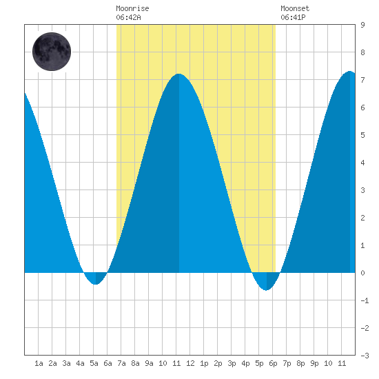 Bournedale tide chart for Wednesday, October 6, 2021