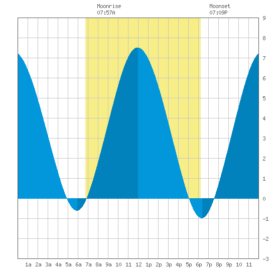 Bournedale tide chart for Thursday, October 7, 2021