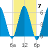Bournedale tide chart for Thursday, October 7, 2021