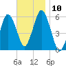 Bournedale tide chart for Wednesday, November 10, 2021