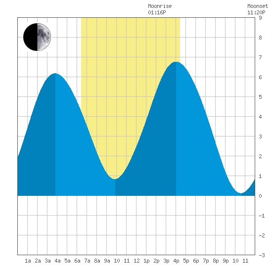 Bournedale tide chart for Thursday, November 11, 2021