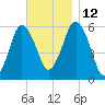 Bournedale tide chart for Friday, November 12, 2021