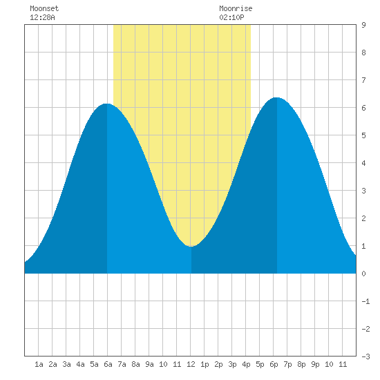 Bournedale tide chart for Saturday, November 13, 2021