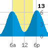 Bournedale tide chart for Saturday, November 13, 2021