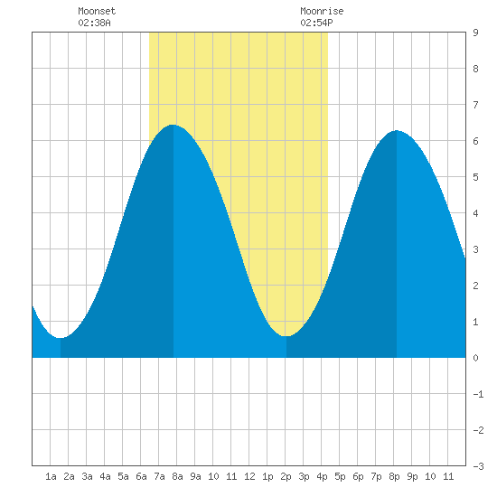 Bournedale tide chart for Monday, November 15, 2021