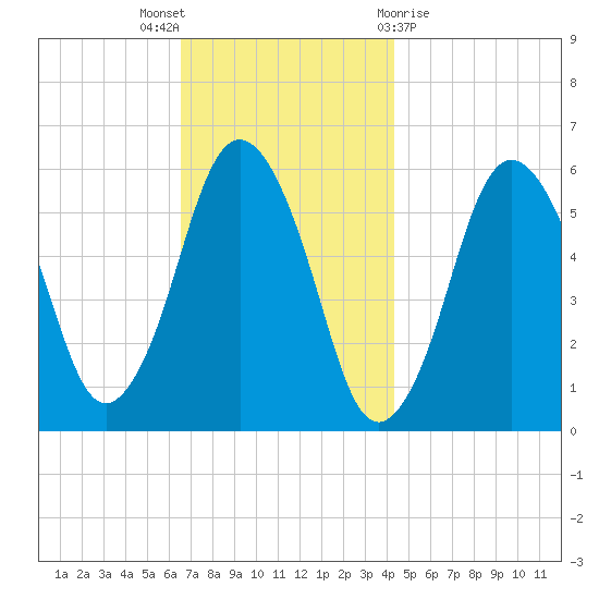 Bournedale tide chart for Wednesday, November 17, 2021