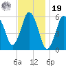 Bournedale tide chart for Friday, November 19, 2021