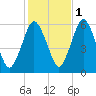 Bournedale tide chart for Monday, November 1, 2021