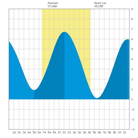 Bournedale tide chart for Saturday, November 20, 2021