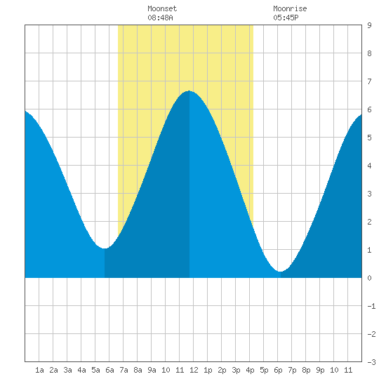 Bournedale tide chart for Sunday, November 21, 2021