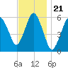 Bournedale tide chart for Sunday, November 21, 2021