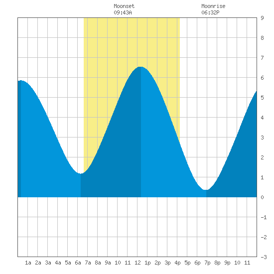 Bournedale tide chart for Monday, November 22, 2021
