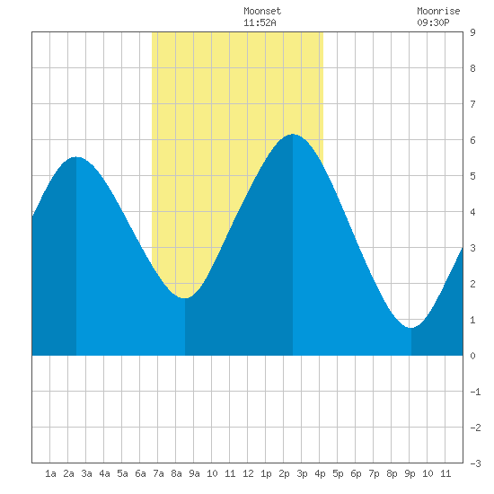 Bournedale tide chart for Thursday, November 25, 2021