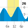Bournedale tide chart for Friday, November 26, 2021