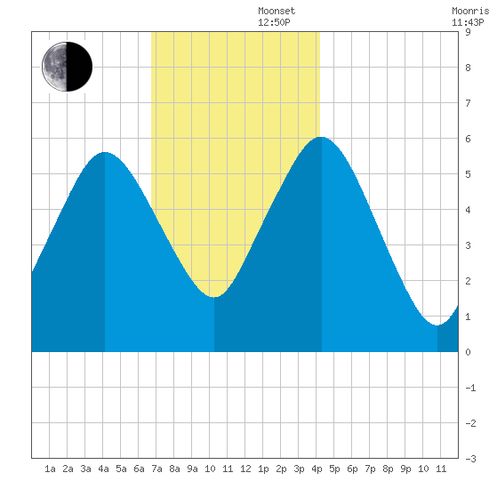 Bournedale tide chart for Saturday, November 27, 2021
