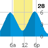Bournedale tide chart for Sunday, November 28, 2021