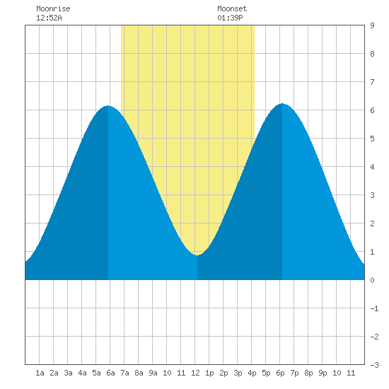 Bournedale tide chart for Monday, November 29, 2021