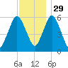 Bournedale tide chart for Monday, November 29, 2021