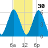 Bournedale tide chart for Tuesday, November 30, 2021