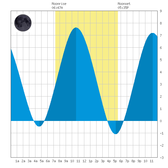 Bournedale tide chart for Thursday, November 4, 2021