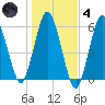 Bournedale tide chart for Thursday, November 4, 2021