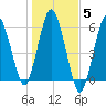 Bournedale tide chart for Friday, November 5, 2021