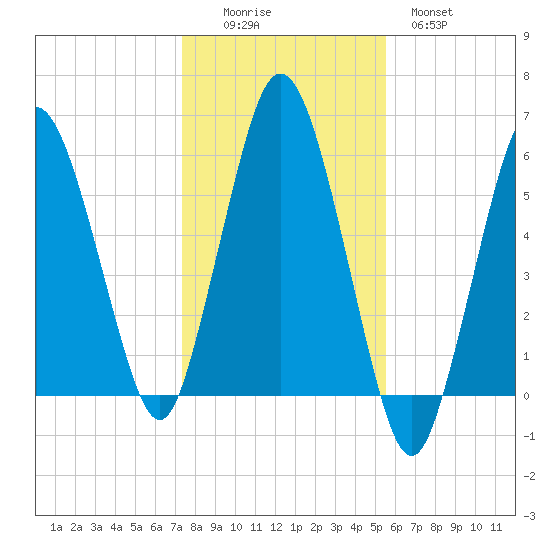 Bournedale tide chart for Saturday, November 6, 2021